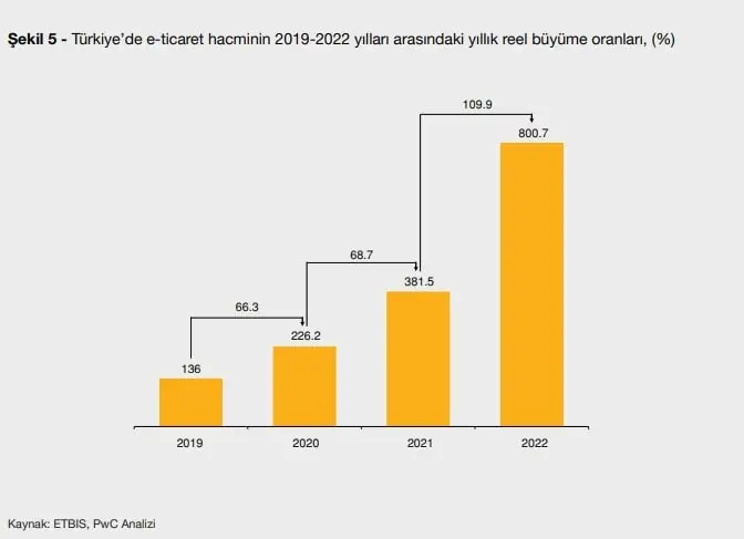 türkiyede e-ticaret