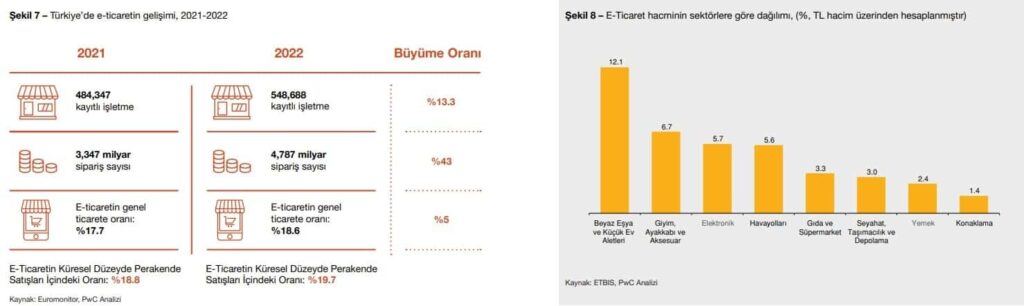 türkiyede e-ticaret