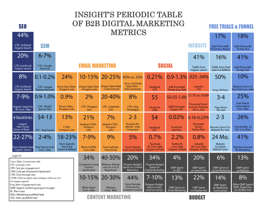 b2b metric table